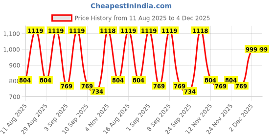 myntra.com KALINI Ethnic Motifs Woven Design Zari Paithani Saree With Unstitched Blouse Piece kalini Price History Graph from 11 Aug 2025 to 4 Dec 2025