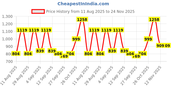 myntra.com KALINI Ethnic Motifs Woven Design Zari Paithani Saree With Unstitched Blouse Piece kalini Price History Graph from 11 Aug 2025 to 24 Nov 2025