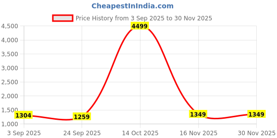 myntra.com KALINI Ethnic Motifs Woven Design Zari Patola Saree kalini Price History Graph from 3 Sep 2025 to 29 Nov 2025