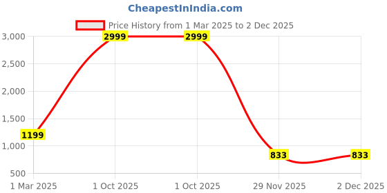 myntra.com KALINI Ethnic Motifs Woven Design Zari Pure Silk Banarasi Saree kalini Price History Graph from 1 Mar 2025 to 2 Dec 2025