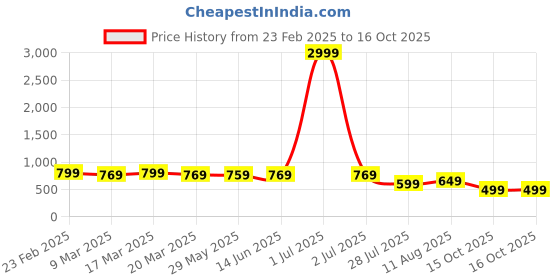myntra.com KALINI Ethnic Motifs Woven Design Zari Pure Silk Banarasi Saree kalini Price History Graph from 23 Feb 2025 to 16 Oct 2025