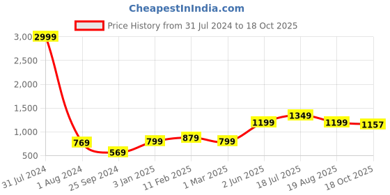 myntra.com KALINI Ethnic Motifs Woven Design Zari Pure Silk Kanjeevaram Saree kalini Price History Graph from 31 Jul 2024 to 18 Oct 2025