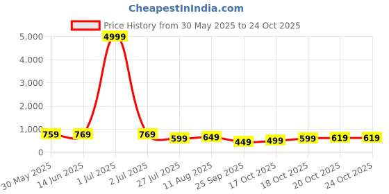 myntra.com KALINI Ethnic Motifs Woven Design Zari Pure Silk Kanjeevaram Saree kalini Price History Graph from 30 May 2025 to 24 Oct 2025