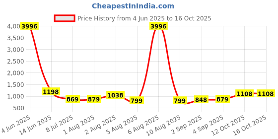 myntra.com KALINI Ethnic Motifs Woven Design Zari Pure Silk Kanjeevaram Saree kalini Price History Graph from 4 Jun 2025 to 15 Oct 2025