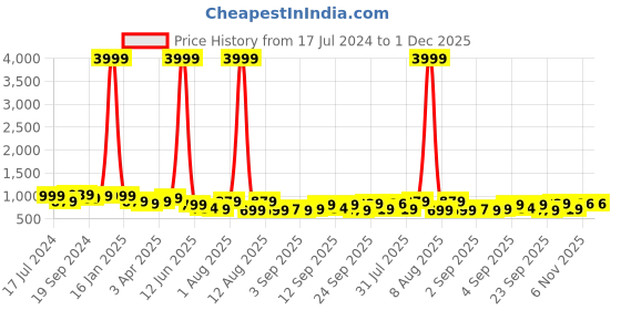 myntra.com KALINI Ethnic Motifs Woven Design Zari Pure Silk Saree kalini Price History Graph from 17 Jul 2024 to 30 Nov 2025