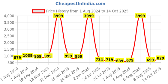 myntra.com KALINI Ethnic Motifs Woven Design Zari Pure Silk Saree kalini Price History Graph from 1 Aug 2024 to 14 Oct 2025