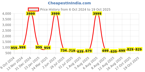 myntra.com KALINI Ethnic Motifs Woven Design Zari Pure Silk Saree kalini Price History Graph from 6 Oct 2024 to 19 Oct 2025