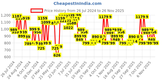 myntra.com KALINI Ethnic Motifs Woven Design Zari Ready to Wear Banarasi Saree kalini Price History Graph from 26 Jul 2024 to 26 Nov 2025