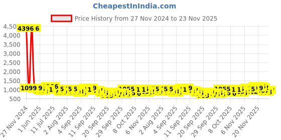 myntra.com KALINI Ethnic Motifs Woven Design Zari Saree kalini Price History Graph from 27 Nov 2024 to 23 Nov 2025