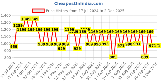 myntra.com KALINI Ethnic Motifs Woven Design Zari Saree kalini Price History Graph from 17 Jul 2024 to 2 Dec 2025