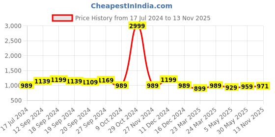 myntra.com KALINI Ethnic Motifs Woven Design Zari Saree kalini Price History Graph from 17 Jul 2024 to 13 Nov 2025
