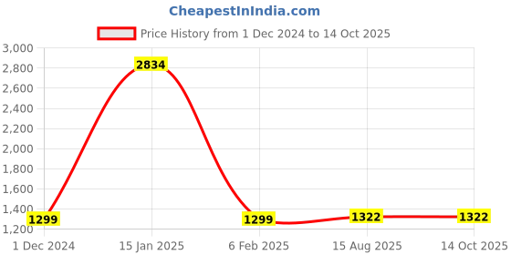 myntra.com KALINI Ethnic Motifs Woven Design Zari Saree kalini Price History Graph from 1 Dec 2024 to 14 Oct 2025