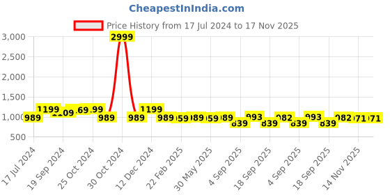 myntra.com KALINI Ethnic Motifs Woven Design Zari Saree kalini Price History Graph from 17 Jul 2024 to 16 Nov 2025