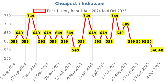 myntra.com KALINI Ethnic Motifs Woven Design Zari Saree kalini Price History Graph from 1 Aug 2024 to 4 Oct 2025