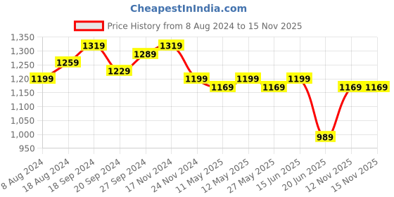 myntra.com KALINI Ethnic Motifs Woven Design Zari Saree kalini Price History Graph from 8 Aug 2024 to 15 Nov 2025