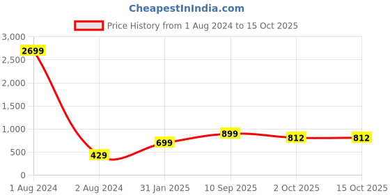 myntra.com KALINI Ethnic Motifs Woven Design Zari Saree kalini Price History Graph from 1 Aug 2024 to 14 Oct 2025