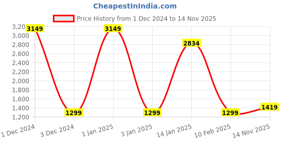 myntra.com KALINI Ethnic Motifs Woven Design Zari Saree kalini Price History Graph from 1 Dec 2024 to 14 Nov 2025