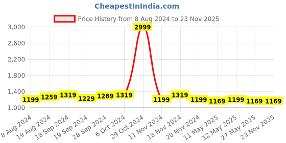 myntra.com KALINI Ethnic Motifs Woven Design Zari Saree kalini Price History Graph from 8 Aug 2024 to 22 Nov 2025