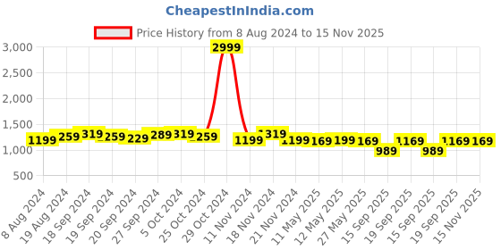 myntra.com KALINI Ethnic Motifs Woven Design Zari Saree kalini Price History Graph from 8 Aug 2024 to 15 Nov 2025