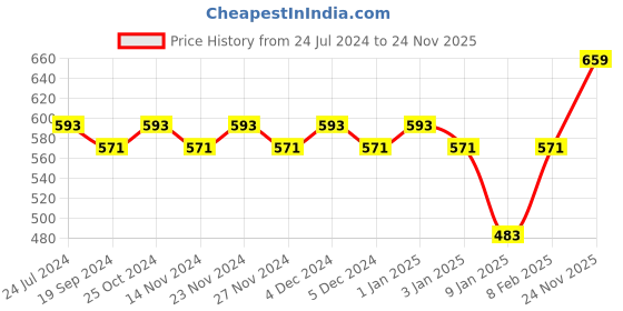myntra.com KALINI Ethnic Motifs Woven Design Zari Saree kalini Price History Graph from 24 Jul 2024 to 24 Nov 2025