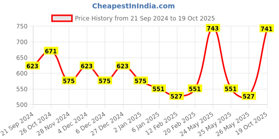 myntra.com KALINI Ethnic Motifs Woven Design Zari Saree kalini Price History Graph from 21 Sep 2024 to 19 Oct 2025