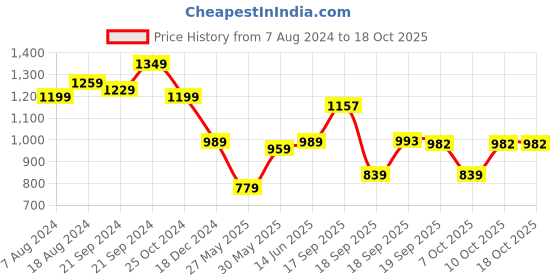 myntra.com KALINI Ethnic Motifs Woven Design Zari Saree kalini Price History Graph from 7 Aug 2024 to 18 Oct 2025