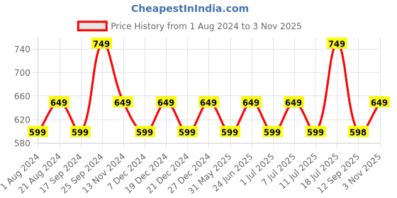 myntra.com KALINI Ethnic Motifs Woven Design Zari Saree kalini Price History Graph from 1 Aug 2024 to 3 Nov 2025