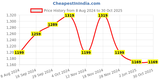 myntra.com KALINI Ethnic Motifs Woven Design Zari Saree kalini Price History Graph from 8 Aug 2024 to 29 Oct 2025