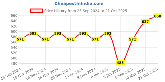 myntra.com KALINI Ethnic Motifs Woven Design Zari Saree kalini Price History Graph from 25 Sep 2024 to 21 Oct 2025