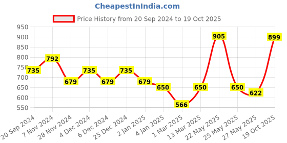 myntra.com KALINI Ethnic Motifs Woven Design Zari Saree kalini Price History Graph from 20 Sep 2024 to 19 Oct 2025