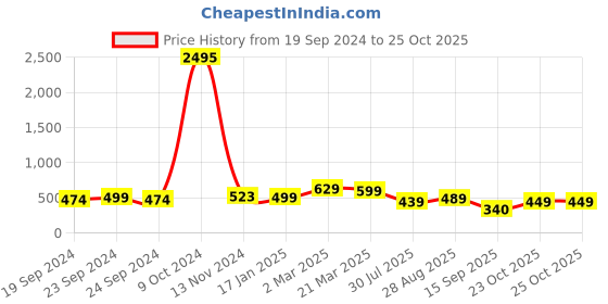 myntra.com KALINI Ethnic Motifs Woven Design Zari Saree kalini Price History Graph from 19 Sep 2024 to 25 Oct 2025