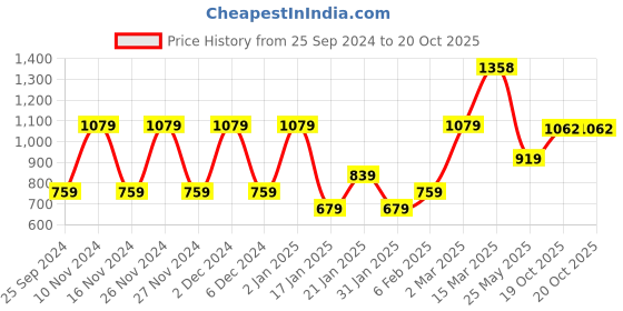 myntra.com KALINI Ethnic Motifs Woven Design Zari Saree kalini Price History Graph from 25 Sep 2024 to 20 Oct 2025