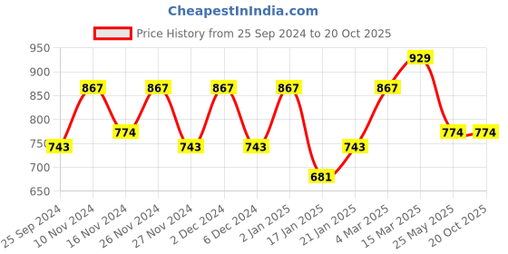 myntra.com KALINI Ethnic Motifs Woven Design Zari Saree kalini Price History Graph from 25 Sep 2024 to 19 Oct 2025