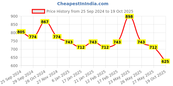 myntra.com KALINI Ethnic Motifs Woven Design Zari Saree kalini Price History Graph from 25 Sep 2024 to 19 Oct 2025