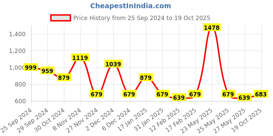 myntra.com KALINI Ethnic Motifs Woven Design Zari Saree kalini Price History Graph from 25 Sep 2024 to 19 Oct 2025