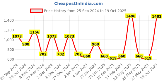 myntra.com KALINI Ethnic Motifs Woven Design Zari Saree kalini Price History Graph from 25 Sep 2024 to 19 Oct 2025