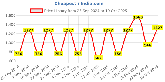 myntra.com KALINI Ethnic Motifs Woven Design Zari Saree kalini Price History Graph from 25 Sep 2024 to 19 Oct 2025
