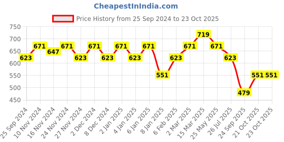 myntra.com KALINI Ethnic Motifs Woven Design Zari Saree kalini Price History Graph from 25 Sep 2024 to 21 Oct 2025