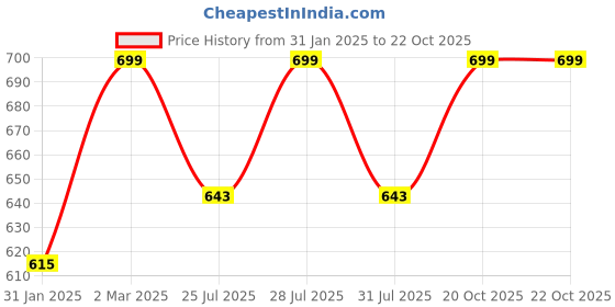 myntra.com KALINI Ethnic Motifs Woven Design Zari Saree kalini Price History Graph from 31 Jan 2025 to 21 Oct 2025