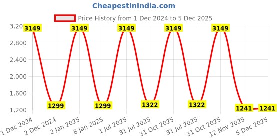 myntra.com KALINI Ethnic Motifs Woven Design Zari Saree kalini Price History Graph from 1 Dec 2024 to 5 Dec 2025