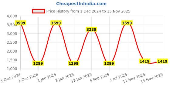 myntra.com KALINI Ethnic Motifs Woven Design Zari Saree kalini Price History Graph from 1 Dec 2024 to 15 Nov 2025
