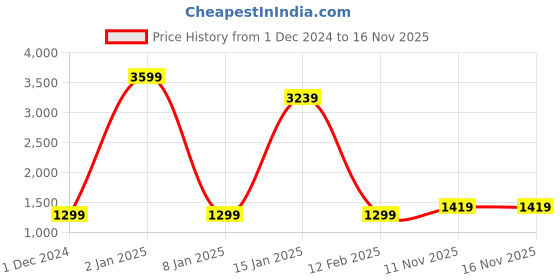 myntra.com KALINI Ethnic Motifs Woven Design Zari Saree kalini Price History Graph from 1 Dec 2024 to 15 Nov 2025