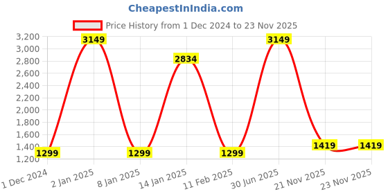 myntra.com KALINI Ethnic Motifs Woven Design Zari Saree kalini Price History Graph from 1 Dec 2024 to 22 Nov 2025