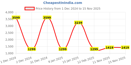 myntra.com KALINI Ethnic Motifs Woven Design Zari Saree kalini Price History Graph from 1 Dec 2024 to 15 Nov 2025