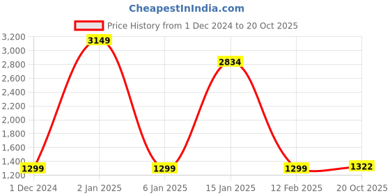 myntra.com KALINI Ethnic Motifs Woven Design Zari Saree kalini Price History Graph from 1 Dec 2024 to 20 Oct 2025