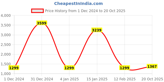 myntra.com KALINI Ethnic Motifs Woven Design Zari Saree kalini Price History Graph from 1 Dec 2024 to 20 Oct 2025