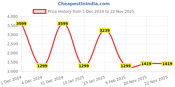 myntra.com KALINI Ethnic Motifs Woven Design Zari Saree kalini Price History Graph from 1 Dec 2024 to 21 Nov 2025