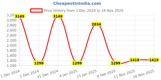 myntra.com KALINI Ethnic Motifs Woven Design Zari Saree kalini Price History Graph from 1 Dec 2024 to 15 Nov 2025