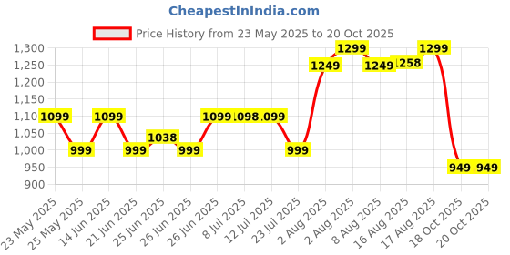myntra.com KALINI Ethnic Motifs Woven Design Zari Saree kalini Price History Graph from 23 May 2025 to 19 Oct 2025
