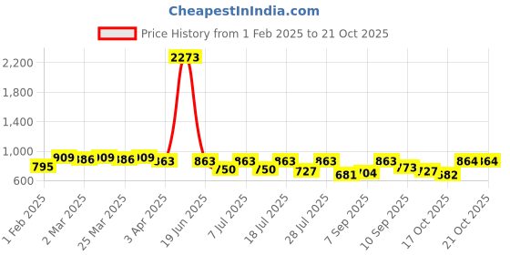 myntra.com KALINI Ethnic Motifs Woven Design Zari Saree kalini Price History Graph from 1 Feb 2025 to 17 Oct 2025